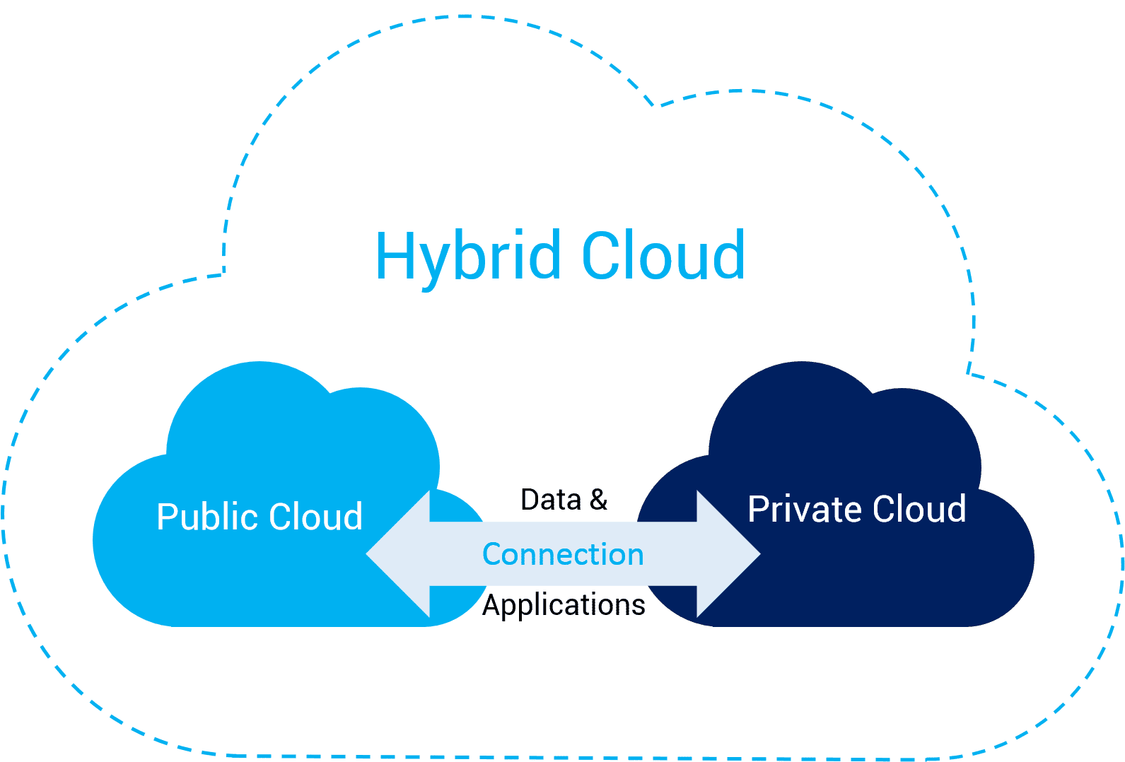 Why Is Hybrid Cloud The Future of IT Infrastructure?